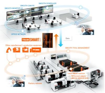 CCMT2022展會(huì)看點(diǎn)一 -- 數(shù)字化、網(wǎng)絡(luò)化制造技術(shù)加速發(fā)展